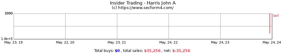 Insider Trading Transactions for Harris John A