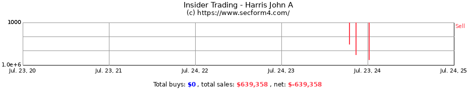 Insider Trading Transactions for Harris John A