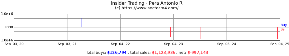 Insider Trading Transactions for Pera Antonio R