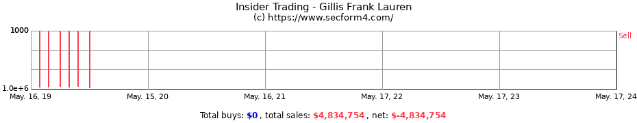 Insider Trading Transactions for Gillis Frank Lauren