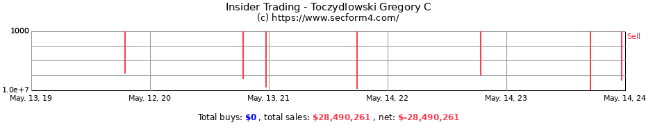 Insider Trading Transactions for Toczydlowski Gregory C