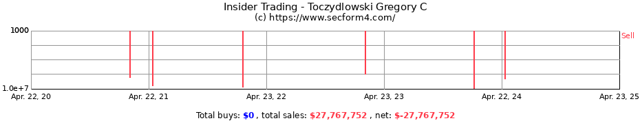 Insider Trading Transactions for Toczydlowski Gregory C