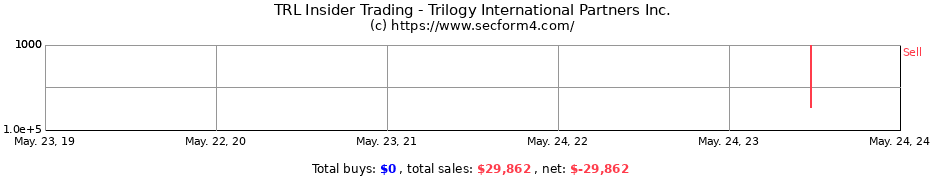 Insider Trading Transactions for Trilogy International Partners Inc.