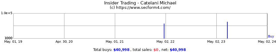 Insider Trading Transactions for Catelani Michael