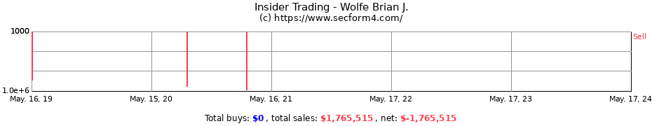 Insider Trading Transactions for Wolfe Brian J.