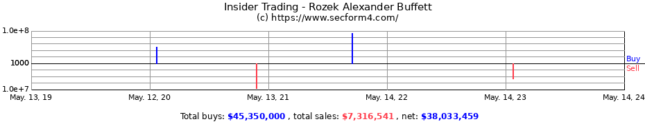 Insider Trading Transactions for Rozek Alexander Buffett
