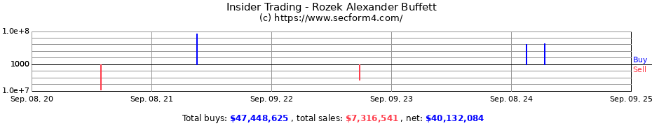 Insider Trading Transactions for Rozek Alexander Buffett