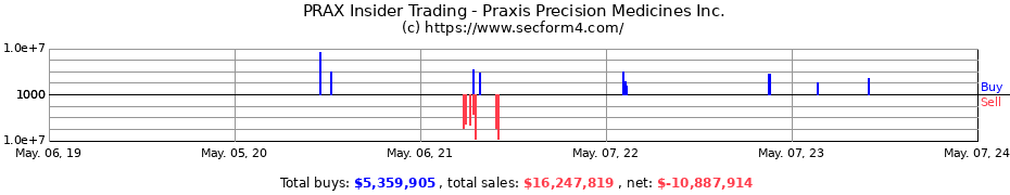 Insider Trading Transactions for Praxis Precision Medicines, Inc.