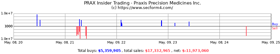 Insider Trading Transactions for Praxis Precision Medicines Inc.