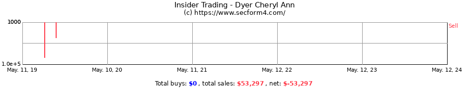 Insider Trading Transactions for Dyer Cheryl Ann