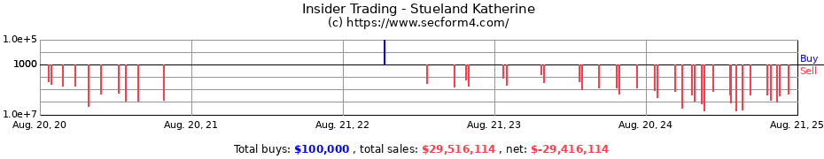 Insider Trading Transactions for Stueland Katherine