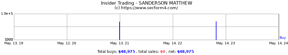Insider Trading Transactions for SANDERSON MATTHEW