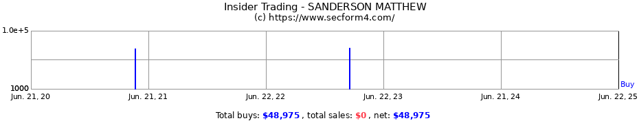 Insider Trading Transactions for SANDERSON MATTHEW