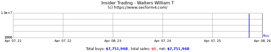 Insider Trading Transactions for Walters William T