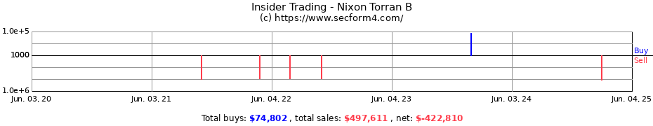 Insider Trading Transactions for Nixon Torran B