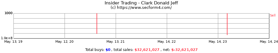 Insider Trading Transactions for Clark Donald Jeff