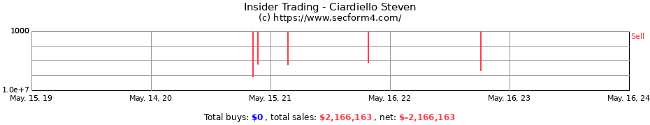 Insider Trading Transactions for Ciardiello Steven