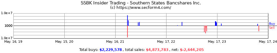 Insider Trading Transactions for Southern States Bancshares Inc.