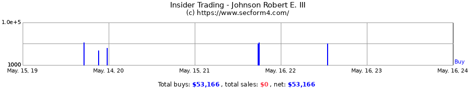 Insider Trading Transactions for Johnson Robert E. III