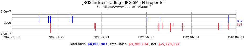 Insider Trading Transactions for JBG SMITH Properties