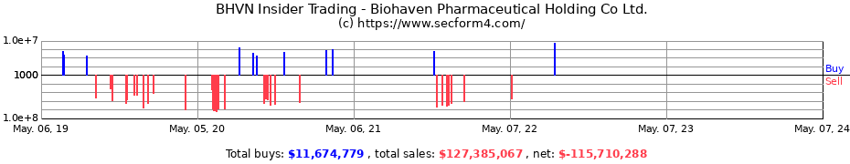 Insider Trading Transactions for Biohaven Pharmaceutical Holding Co Ltd.