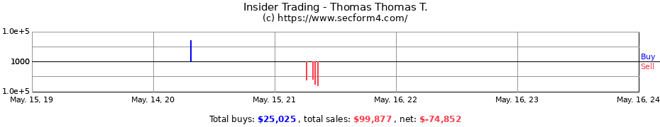Insider Trading Transactions for Thomas Thomas T.