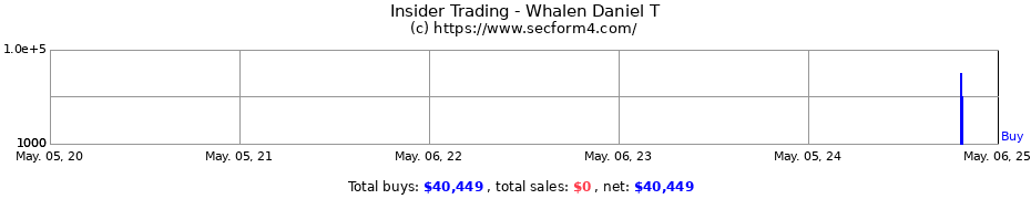 Insider Trading Transactions for Whalen Daniel T