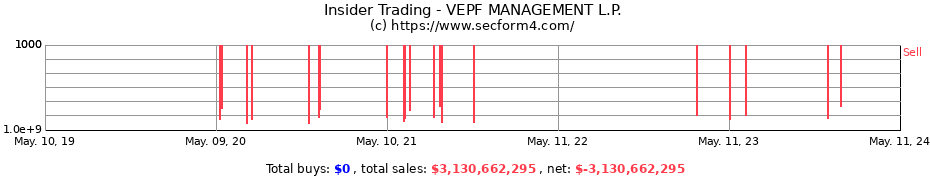Insider Trading Transactions for VEPF MANAGEMENT L.P.