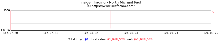 Insider Trading Transactions for North Michael Paul