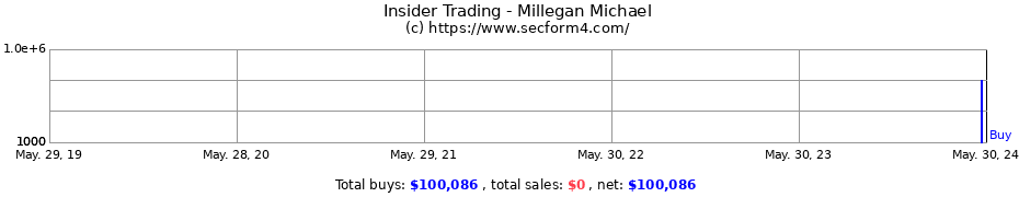 Insider Trading Transactions for Millegan Michael