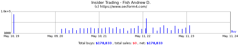 Insider Trading Transactions for Fish Andrew D.