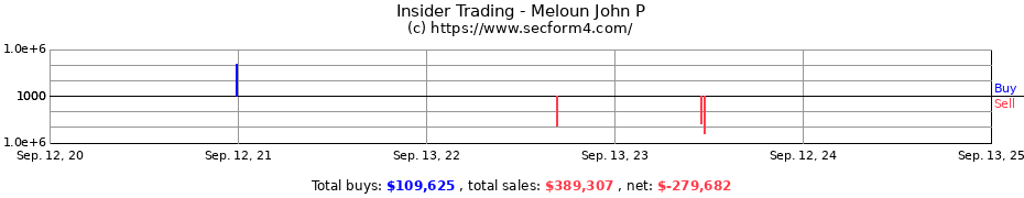 Insider Trading Transactions for Meloun John P