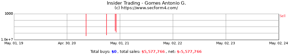 Insider Trading Transactions for Gomes Antonio G.