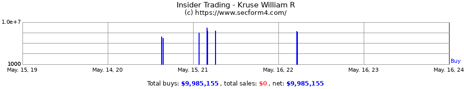 Insider Trading Transactions for Kruse William R