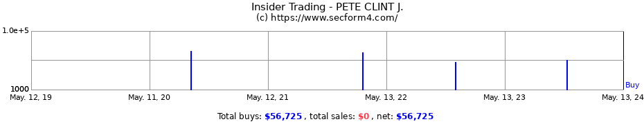 Insider Trading Transactions for PETE CLINT J.
