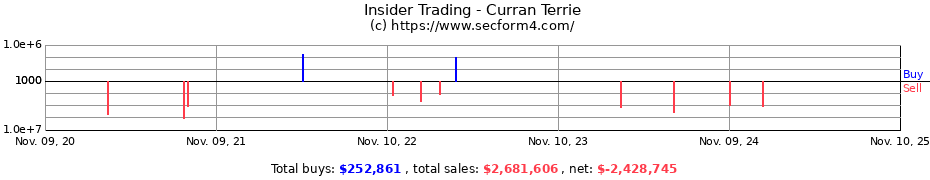 Insider Trading Transactions for Curran Terrie