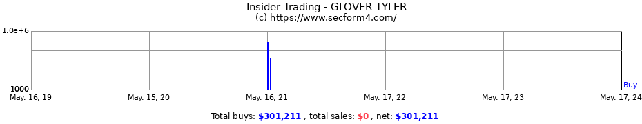 Insider Trading Transactions for GLOVER TYLER