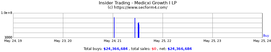 Insider Trading Transactions for Medicxi Growth I LP