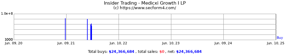 Insider Trading Transactions for Medicxi Growth I LP