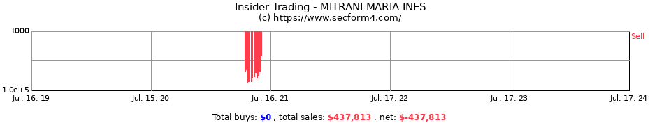 Insider Trading Transactions for MITRANI MARIA INES