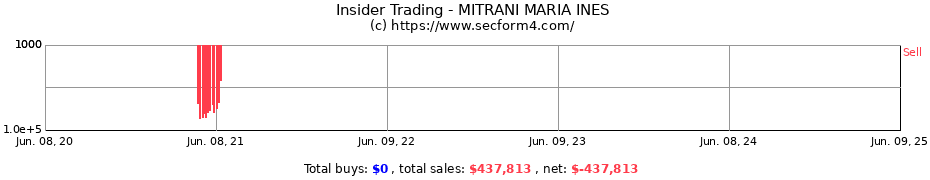 Insider Trading Transactions for MITRANI MARIA INES