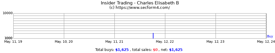Insider Trading Transactions for Charles Elisabeth B