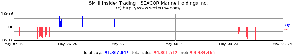 Insider Trading Transactions for SEACOR Marine Holdings Inc.