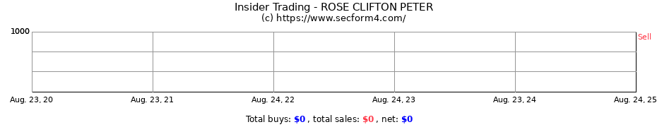 Insider Trading Transactions for ROSE CLIFTON PETER