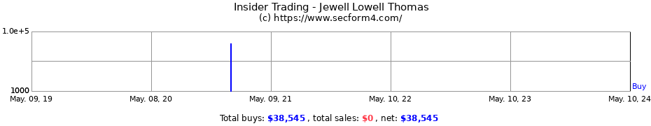 Insider Trading Transactions for Jewell Lowell Thomas