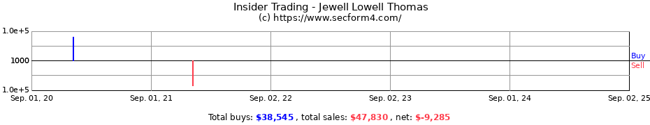 Insider Trading Transactions for Jewell Lowell Thomas