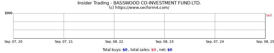 Insider Trading Transactions for BASSWOOD CO-INVESTMENT FUND LTD.