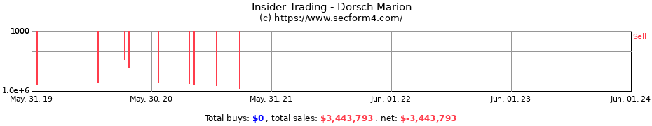 Insider Trading Transactions for Dorsch Marion