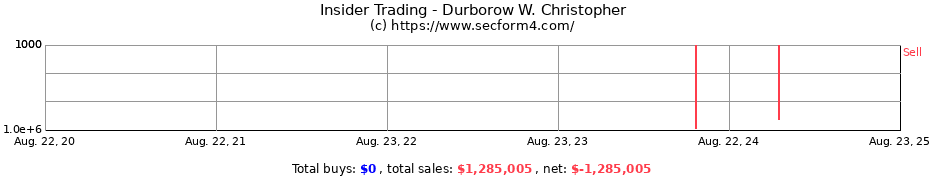 Insider Trading Transactions for Durborow W. Christopher