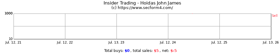 Insider Trading Transactions for Hoidas John James